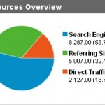 Brief Traffic Sources Overview