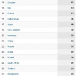 Country list of Visitors-2