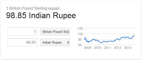Value of Indian Rupee Going Down Against USD GBP Australian