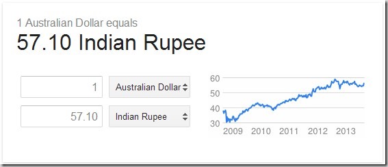 Value of 1 dollar on sale in indian rupees