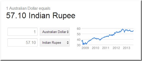 conversion-1-australia dollar-to-INR-august-21-2013